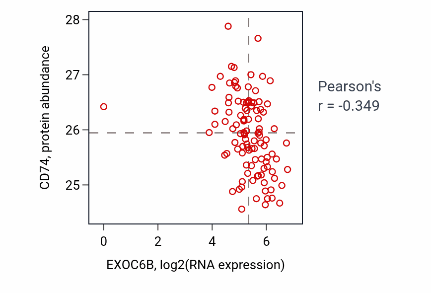 Per-sample scatter of EXOC6B vs CD74 in HNSC (Pearson r = -0.35).