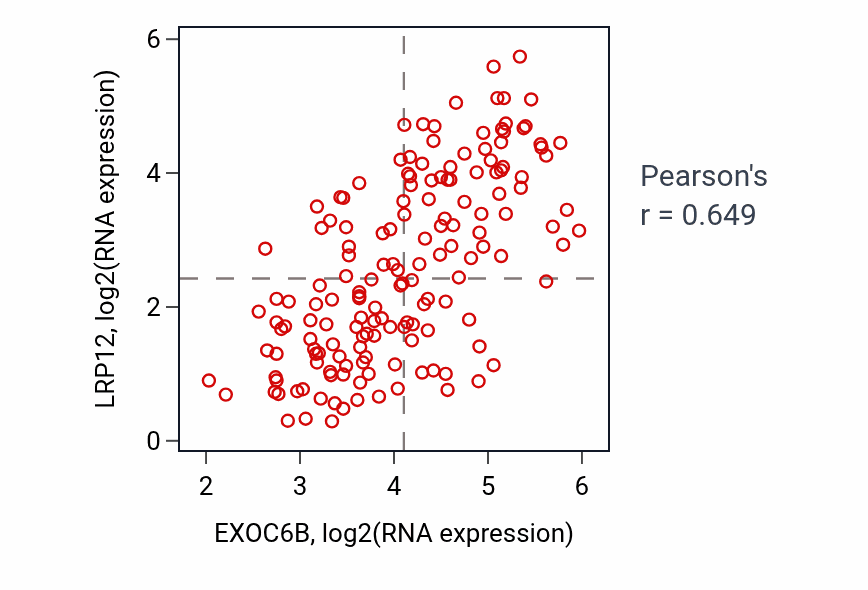 Per-sample scatter of EXOC6B vs LRP12 in ESCA (Pearson r = 0.65).