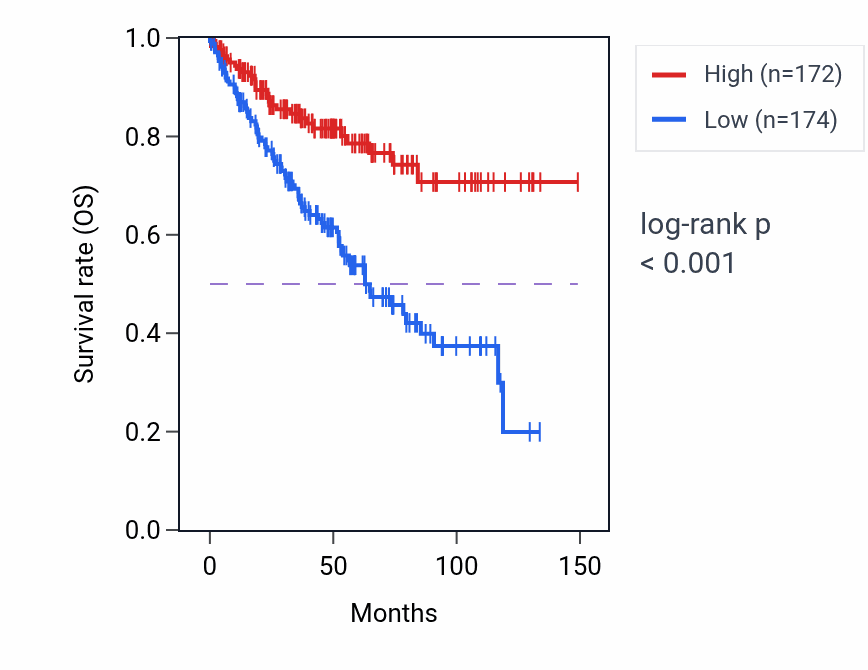 Kaplan&ndash;Meier survival curve for EXOC6B RNA expression in KIRC: high vs low expression groups.