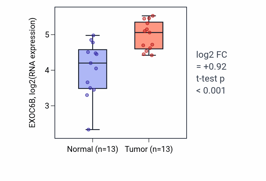Tumor-vs-normal expression box plot for EXOC6B RNA in HNSC.