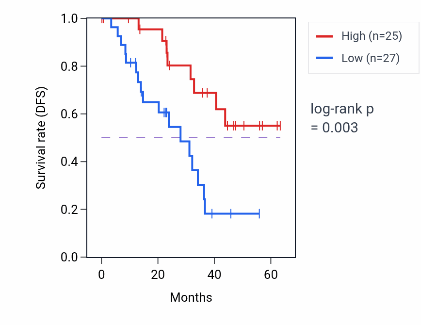Kaplan&ndash;Meier survival curve for EXOC6B mass-spec protein-high vs -low samples in HNSC.