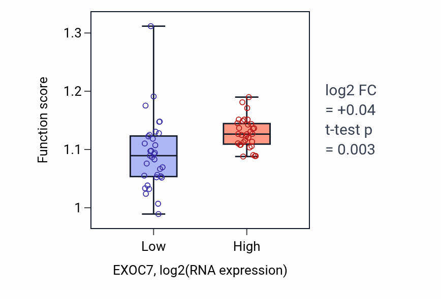 Box plot of Cytosolic transport in EXOC7-low vs EXOC7-high samples in SOFT_TISSUE.