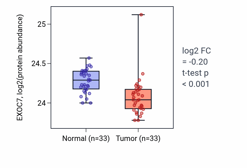 Tumor-vs-normal mass-spec protein box plot for EXOC7 in COAD.