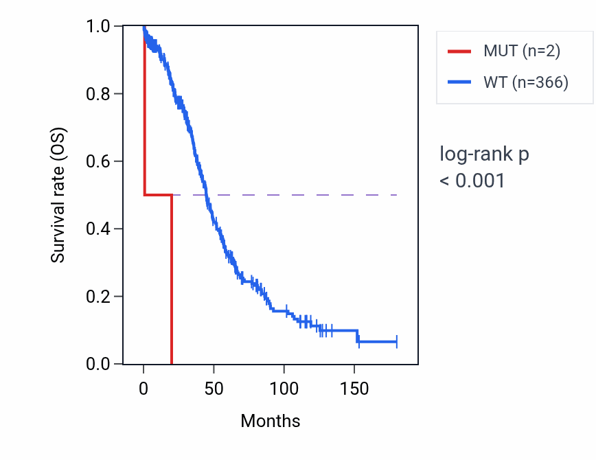 Kaplan&ndash;Meier survival curve for EXOC7 mutant vs wild-type samples in OV.