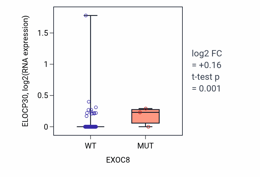 Box plot of ELOCP30 in EXOC8-low vs EXOC8-high samples in LUSC.