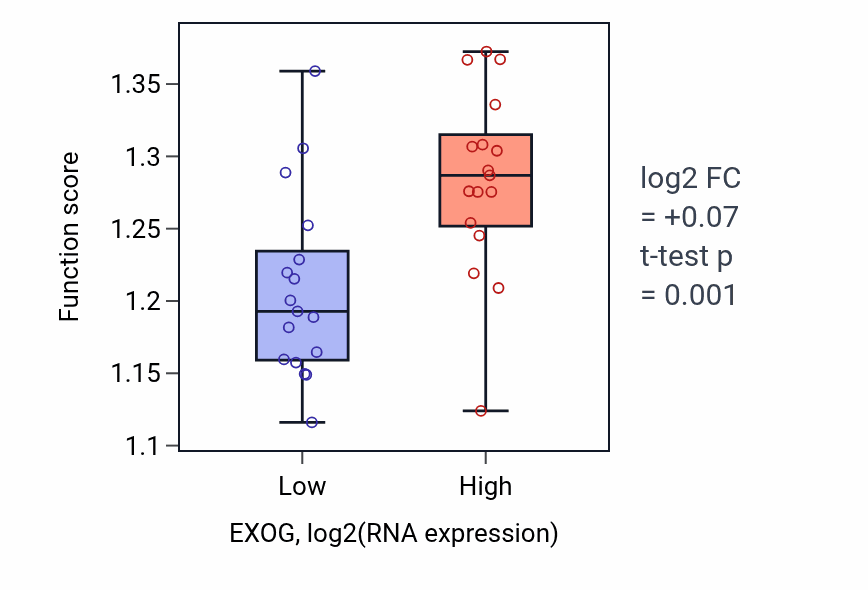 Box plot of Regulation of metaphase/anaphase transition of cell cycle in EXOG-low vs EXOG-high samples in KIDNEY.