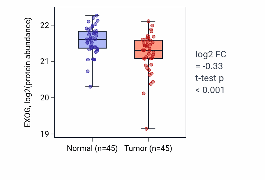 Tumor-vs-normal mass-spec protein box plot for EXOG in HNSC.