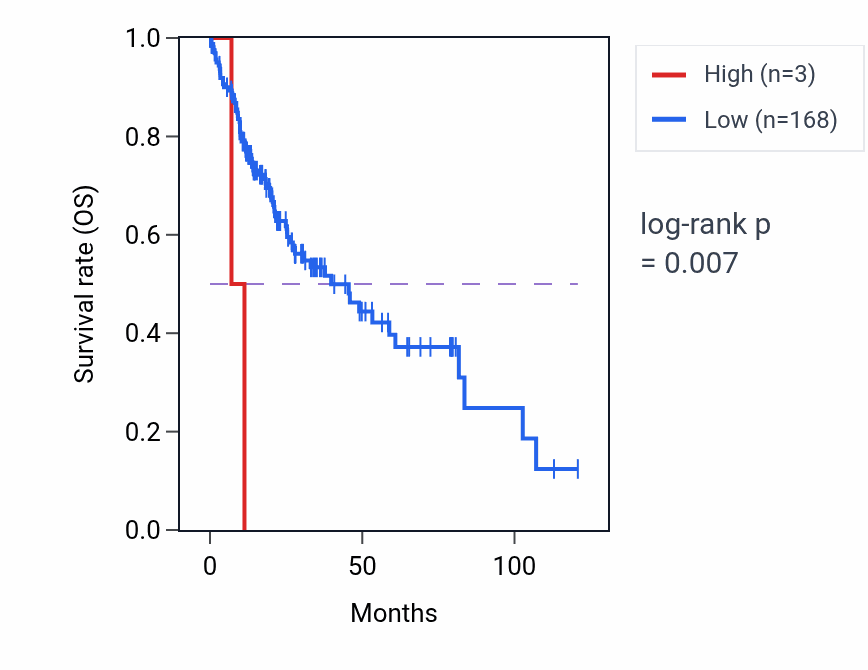 Kaplan&ndash;Meier survival curve for EXOGP1 RNA expression in LIHC: high vs low expression groups.