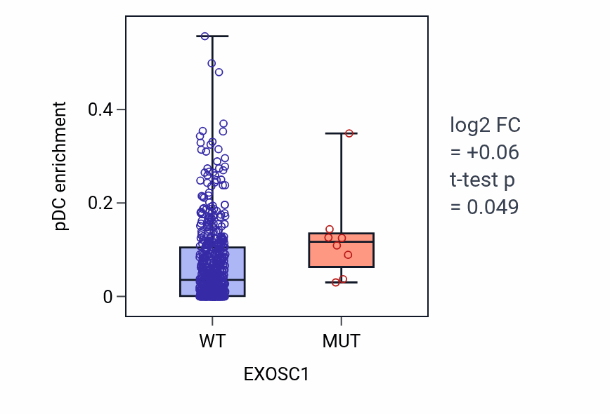 Box plot of pDC in EXOSC1-low vs EXOSC1-high samples in UCEC.