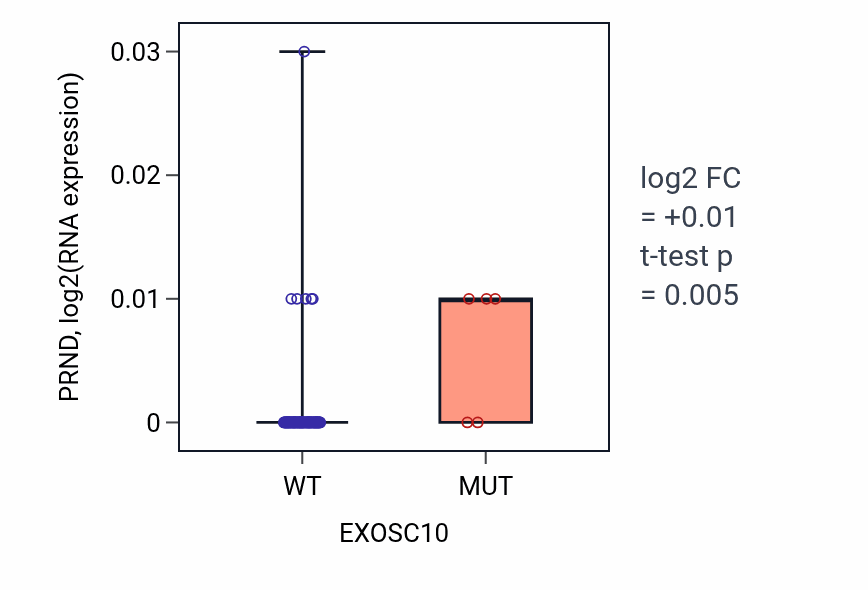Box plot of PRND in EXOSC10-low vs EXOSC10-high samples in BLOOD_Leukemia.
