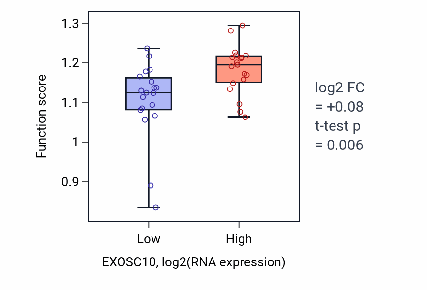Box plot of DNA-templated DNA replication maintenance of fidelity in EXOSC10-low vs EXOSC10-high samples in BONE.