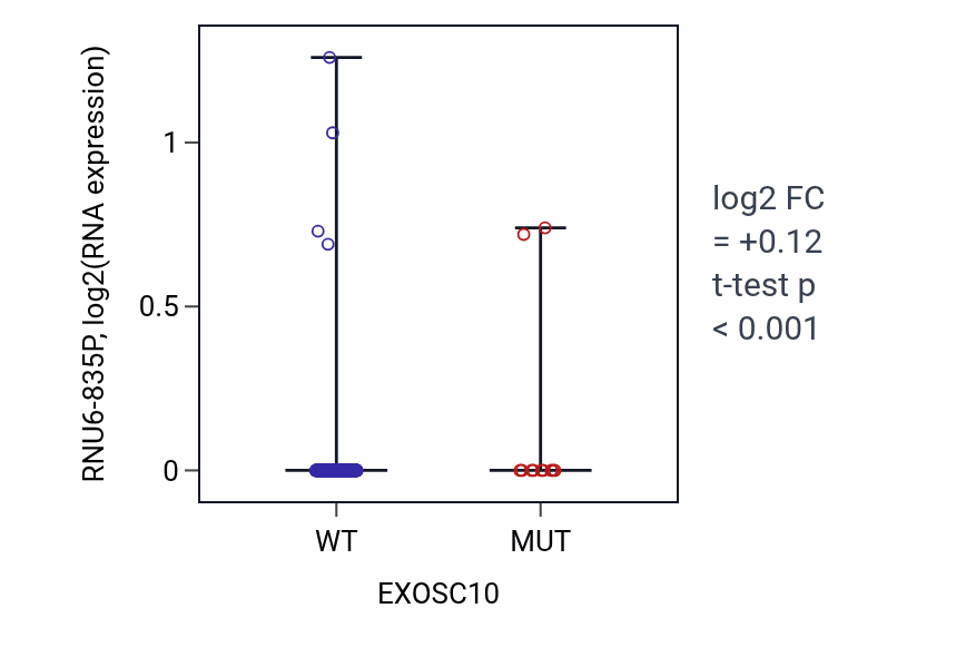 Box plot of RNU6-835P in EXOSC10-low vs EXOSC10-high samples in COAD.