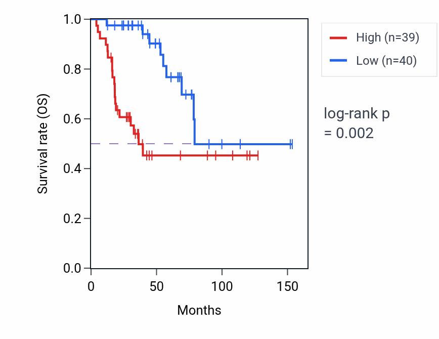 Kaplan&ndash;Meier survival curve for EXOSC10 RNA expression in ACC: high vs low expression groups.