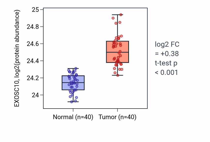 Tumor-vs-normal mass-spec protein box plot for EXOSC10 in COAD.