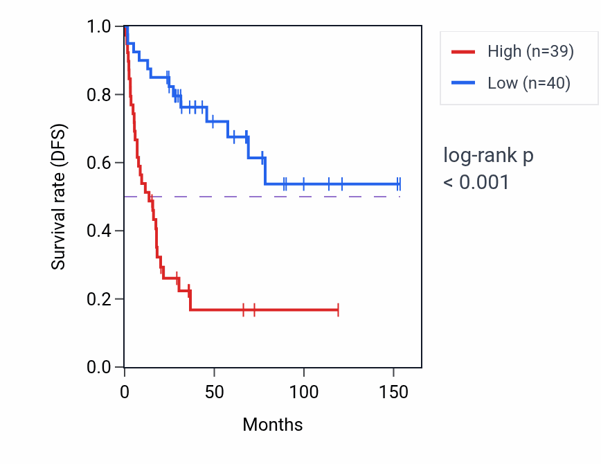 Kaplan&ndash;Meier survival curve for EXOSC2 RNA expression in ACC: high vs low expression groups.