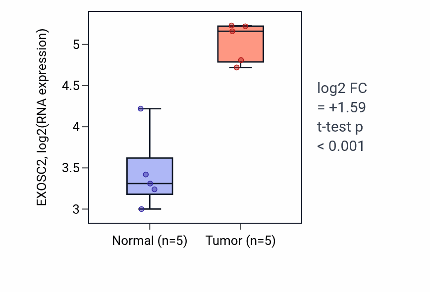 Tumor-vs-normal expression box plot for EXOSC2 in COAD.