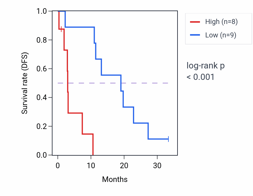 Kaplan&ndash;Meier survival curve for EXOSC2 mass-spec protein-high vs -low samples in PDAC.
