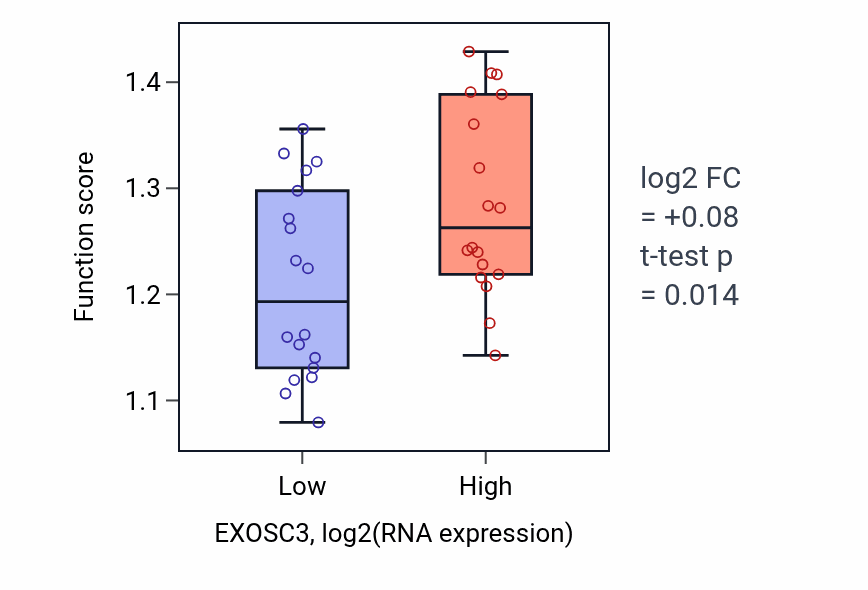 Box plot of U4 snRNA 3'-end processing in EXOSC3-low vs EXOSC3-high samples in URINARY_TRACT.