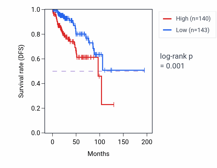 Kaplan&ndash;Meier survival curve for EXOSC3 RNA expression in KIRP: high vs low expression groups.