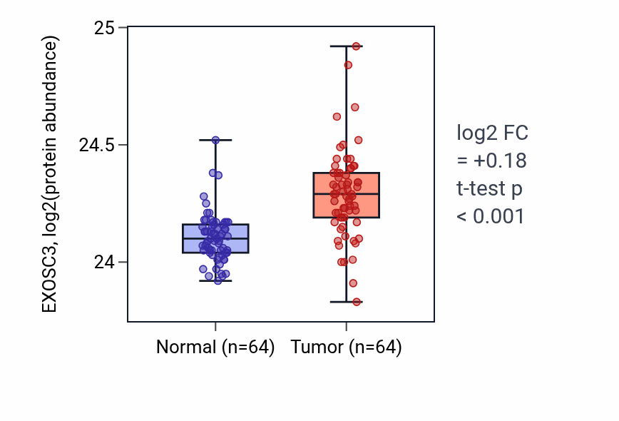 Tumor-vs-normal mass-spec protein box plot for EXOSC3 in LUAD.