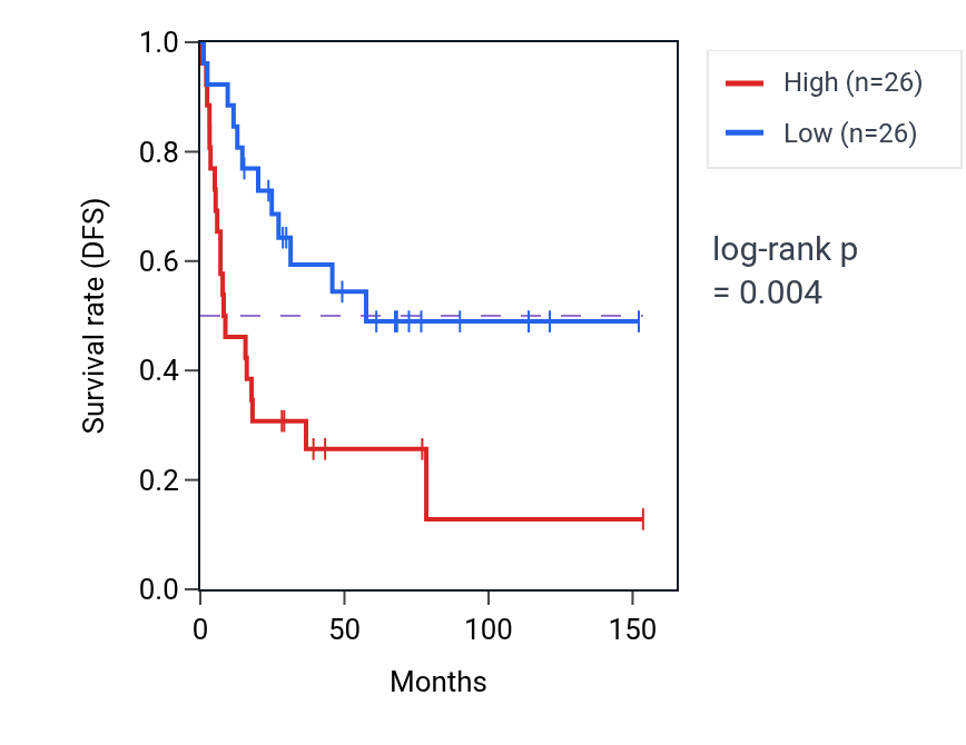 Kaplan&ndash;Meier survival curve for EXOSC3P1 RNA expression in ACC: high vs low expression groups.