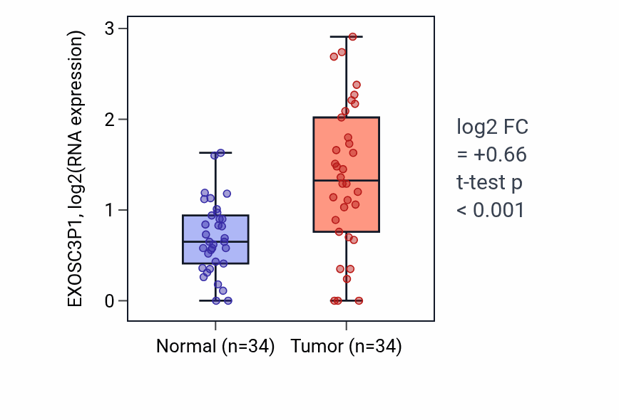 Tumor-vs-normal expression box plot for EXOSC3P1 in COAD.