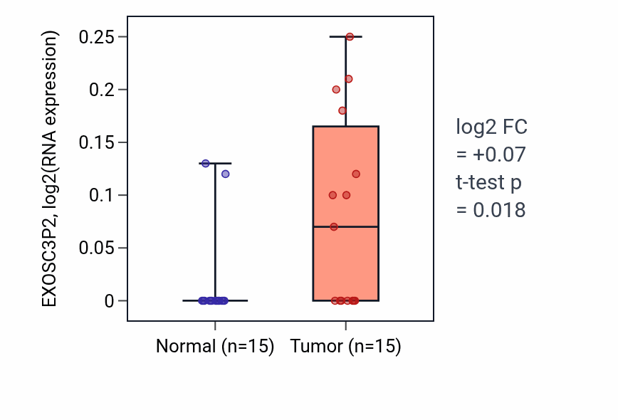 Tumor-vs-normal expression box plot for EXOSC3P2 in KICH.