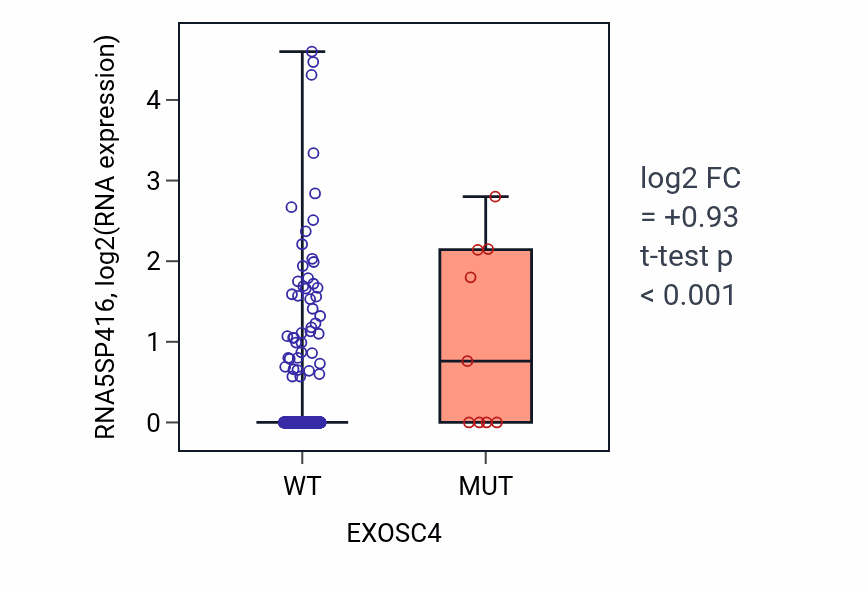 Box plot of RNA5SP416 in EXOSC4-low vs EXOSC4-high samples in UCEC.