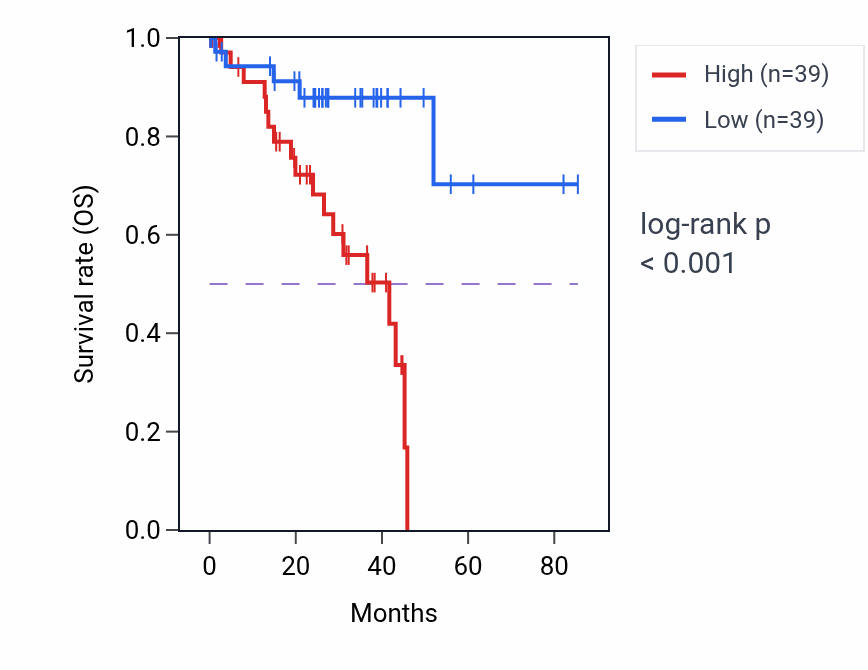 Kaplan&ndash;Meier survival curve for EXOSC4 RNA expression in UVM: high vs low expression groups.