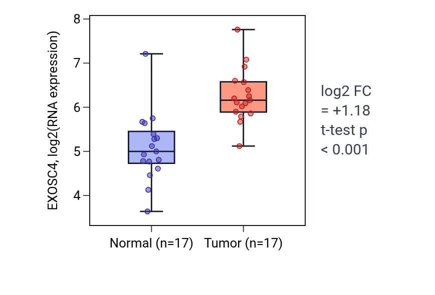 Tumor-vs-normal expression box plot for EXOSC4 in HNSC.