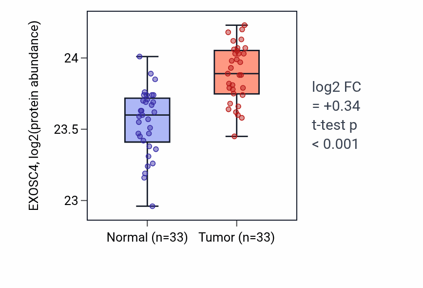Tumor-vs-normal mass-spec protein box plot for EXOSC4 in COAD.