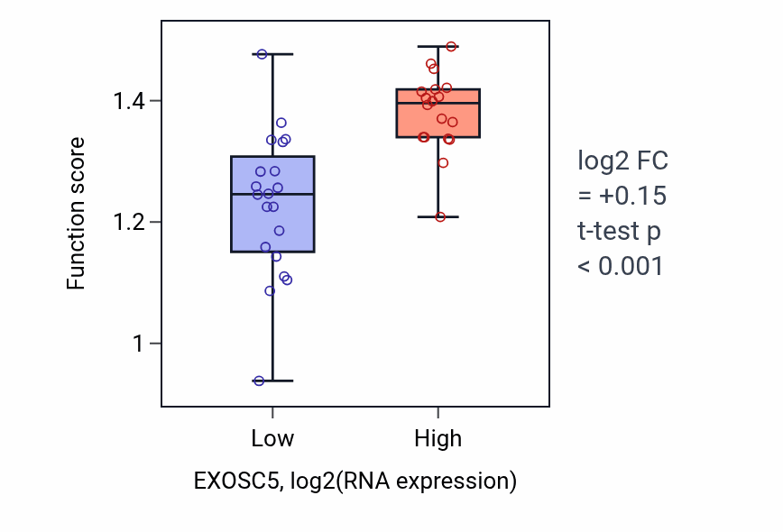 Box plot of U4 snRNA 3'-end processing in EXOSC5-low vs EXOSC5-high samples in BONE.