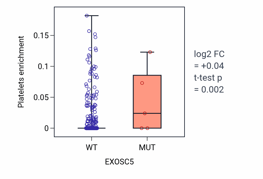 Box plot of Platelets in EXOSC5-low vs EXOSC5-high samples in UCEC.