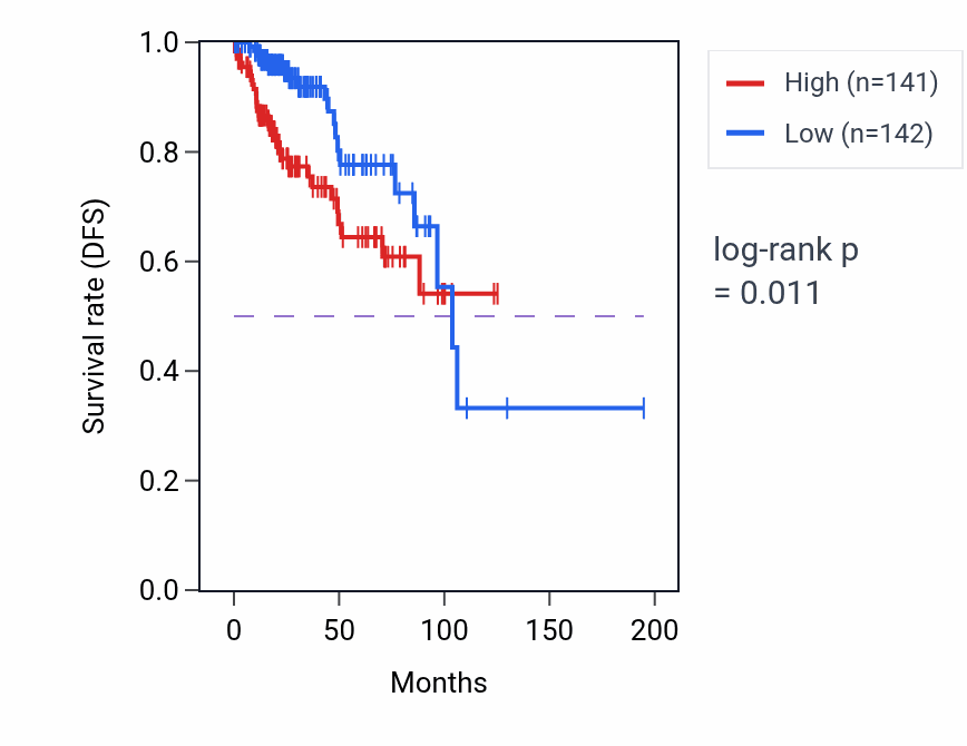 Kaplan&ndash;Meier survival curve for EXOSC5 RNA expression in KIRP: high vs low expression groups.