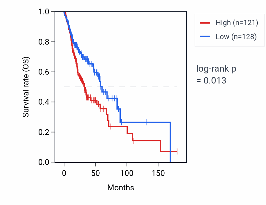 Kaplan&ndash;Meier survival curve for EXOSC6 RNA expression in HNSC: high vs low expression groups.