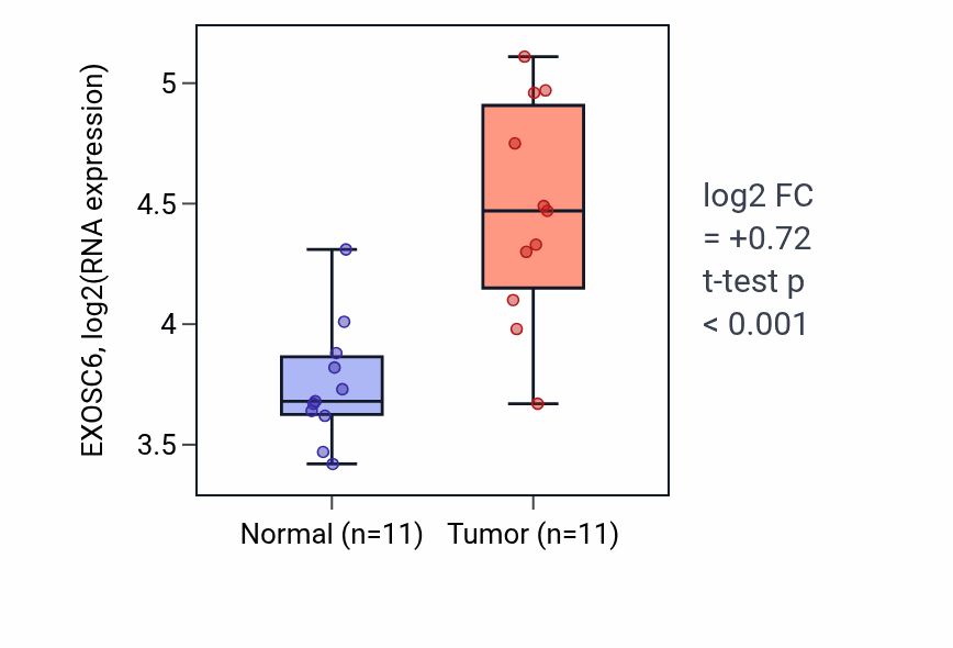 Tumor-vs-normal expression box plot for EXOSC6 in HNSC.