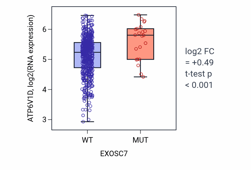 Box plot of ATP6V1D in EXOSC7-low vs EXOSC7-high samples in UCEC.