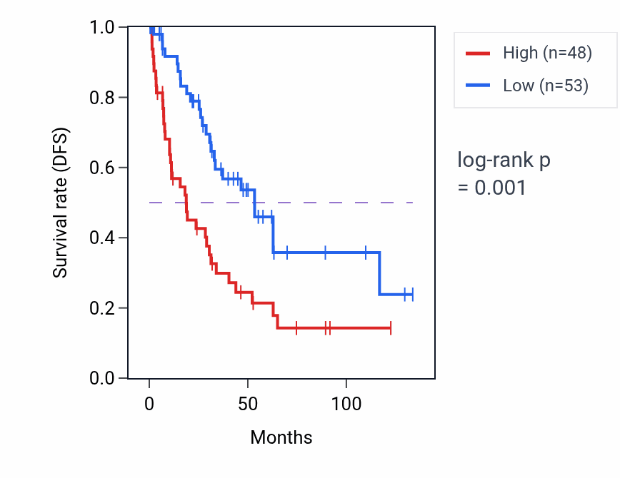 Kaplan&ndash;Meier survival curve for EXOSC7 RNA expression in KIRC: high vs low expression groups.