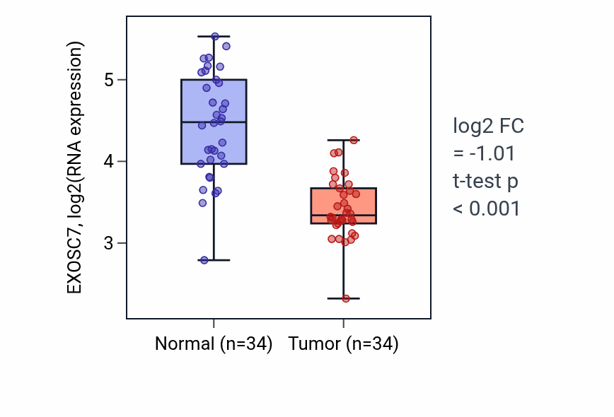 Tumor-vs-normal expression box plot for EXOSC7 in KIRC.