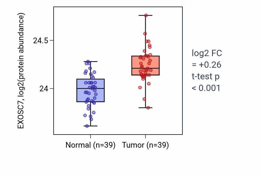 Tumor-vs-normal mass-spec protein box plot for EXOSC7 in HNSC.