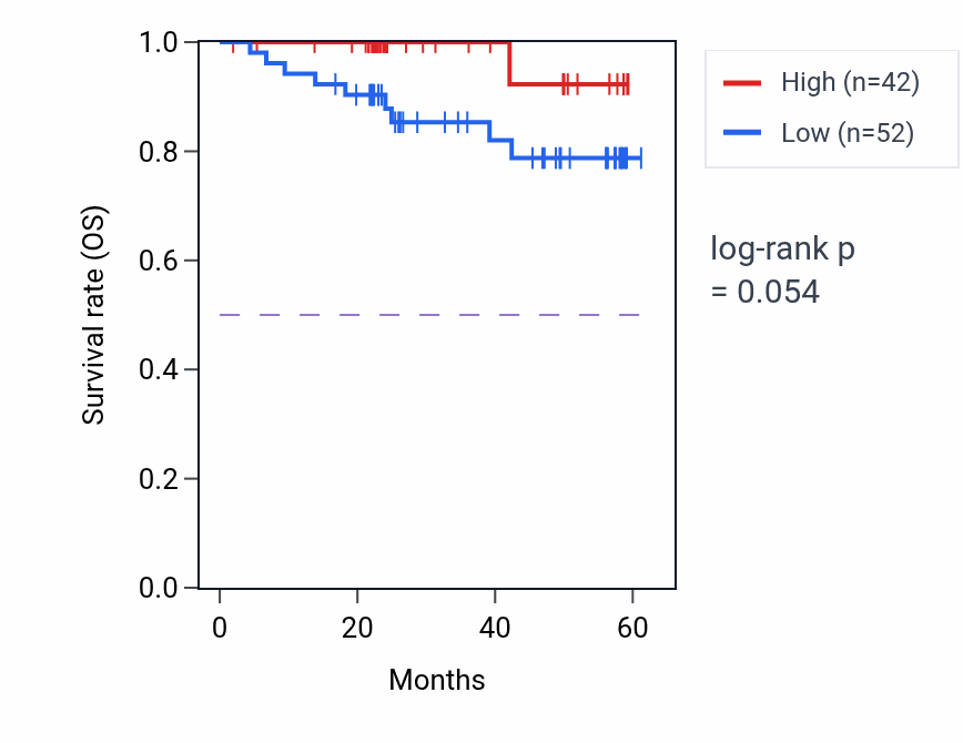 Kaplan&ndash;Meier survival curve for EXOSC7 mass-spec protein-high vs -low samples in UCEC.