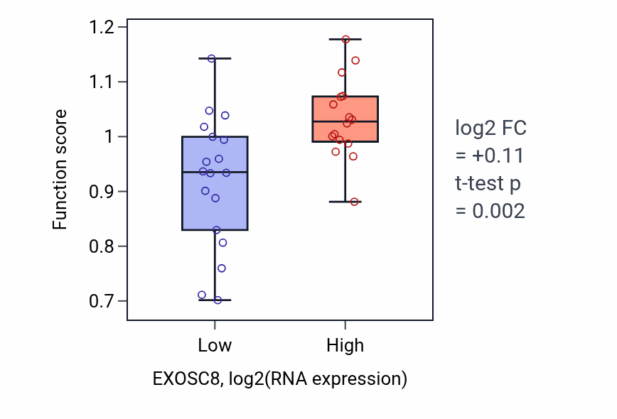 Box plot of Establishment of meiotic spindle orientation in EXOSC8-low vs EXOSC8-high samples in KIDNEY.