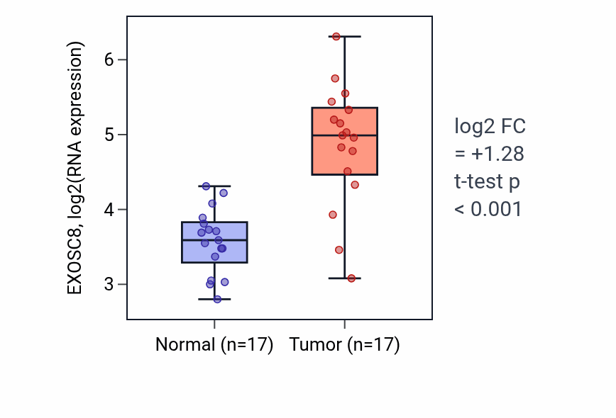 Tumor-vs-normal expression box plot for EXOSC8 in COAD.