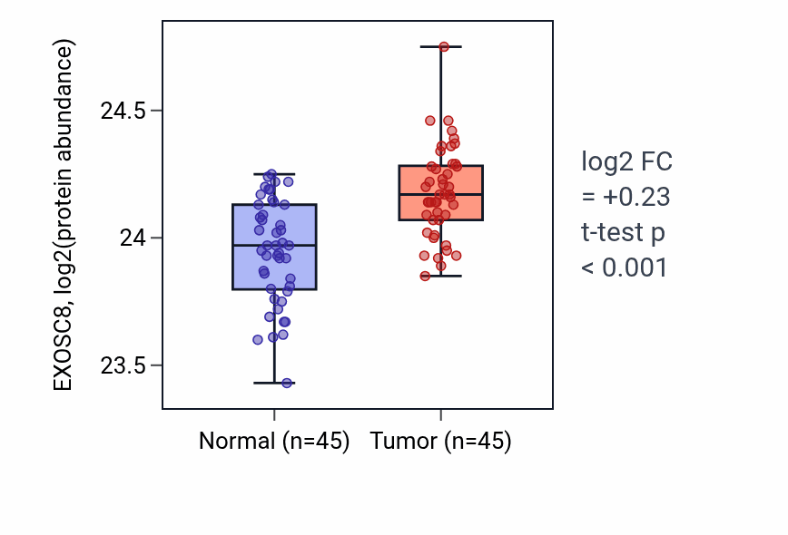 Tumor-vs-normal mass-spec protein box plot for EXOSC8 in HNSC.