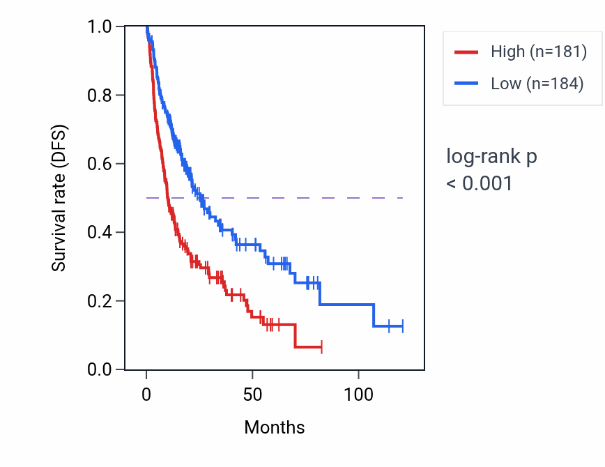 Kaplan&ndash;Meier survival curve for EXOSC9 RNA expression in LIHC: high vs low expression groups.