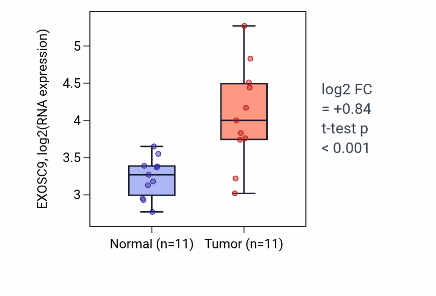 Tumor-vs-normal expression box plot for EXOSC9 in HNSC.