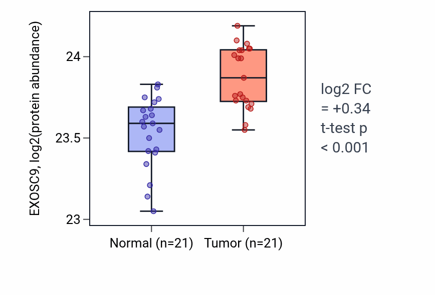 Tumor-vs-normal mass-spec protein box plot for EXOSC9 in HNSC.