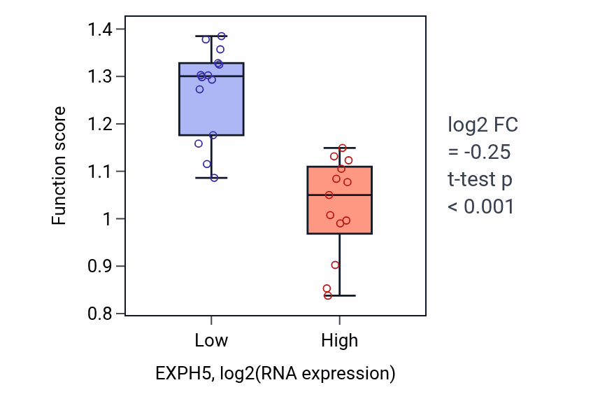 Box plot of Establishment of epithelial cell apical/basal polarity in EXPH5-low vs EXPH5-high samples in LUNG_NSCLC_LUSC.