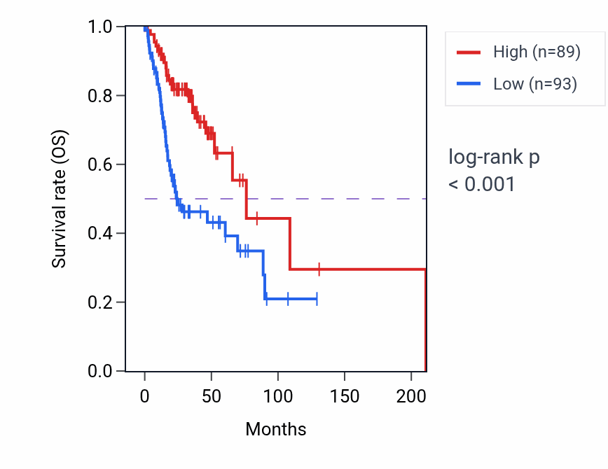 Kaplan&ndash;Meier survival curve for EXPH5 RNA expression in HNSC: high vs low expression groups.