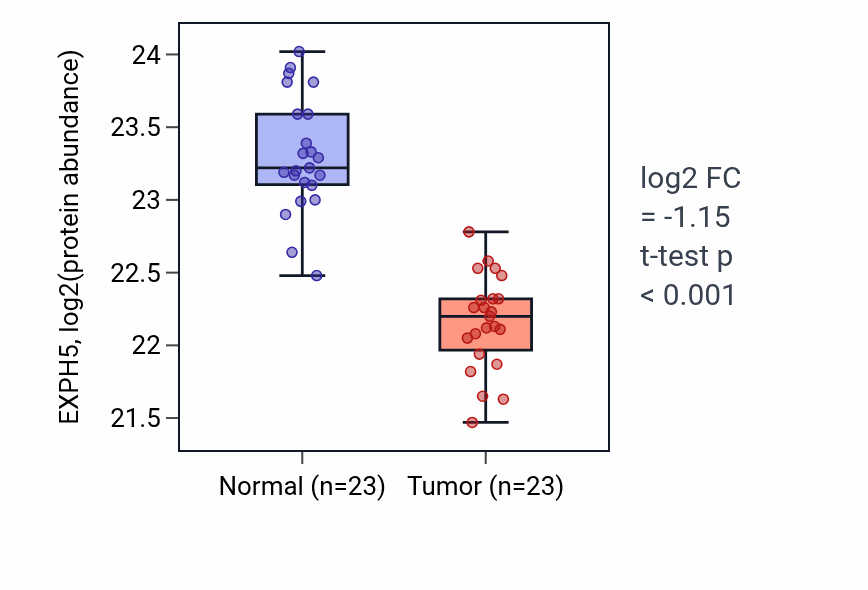 Tumor-vs-normal mass-spec protein box plot for EXPH5 in HNSC.